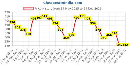flipkart.com coral shakuntala enterprises 2 mm 300meter PP Nylon Rope Gola Weight 510gm Yellow coral shakuntala enterprises Price History Graph from 14 May 2025 to 24 Nov 2025