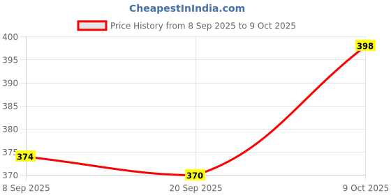 flipkart.com acronet 2 MM Heavy Nylon Gaming Volleyball Net acronet Price History Graph from 8 Sep 2025 to 8 Oct 2025