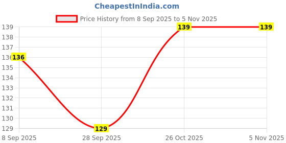 flipkart.com posshe 2 mm pencil pack 8 with led Pencil posshe Price History Graph from 8 Sep 2025 to 2 Nov 2025