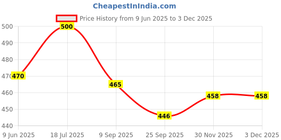 flipkart.com looksgood 2 mm thick heavy Quality Dosa Tawa/Tawa Tawa 25.55 cm diameter looksgood Price History Graph from 9 Jun 2025 to 3 Dec 2025