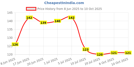flipkart.com capio art 2 Mobile Stand WITH KEY HOLDER Wood Key Holder capio art Price History Graph from 8 Jun 2025 to 9 Oct 2025