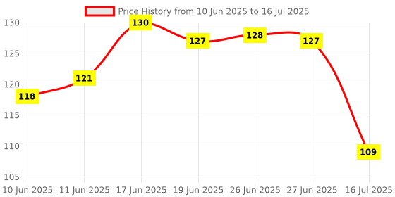 flipkart.com capio art 2 Mobile Stand WITH KEY Wood Key Holder capio art Price History Graph from 10 Jun 2025 to 16 Jul 2025