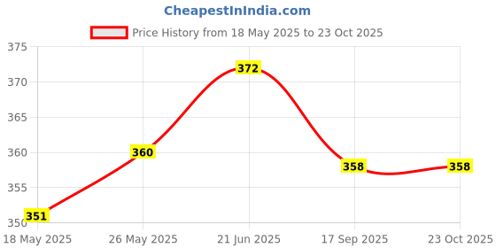 flipkart.com new ware 2 Mode 360 Degree Rotatable Flexible Swivel Kitchen Tap Spout Revolving Spout for Kitchen Tap Water Saving Nozzle Faucet/Tap Spout Shower Aerator Bathroom/Kitchen Tap Accessories (2 Multi Flow) Faucet Nozzle new ware Price History Graph from 18 May 2025 to 23 Oct 2025