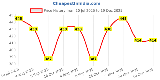 flipkart.com qtx 2 Mode 500M Long Beam Waterproof Chargeable LED Metal Home, Outdoor Everyday Use 1.3 hrs Torch Emergency Light qtx Price History Graph from 10 Jul 2025 to 19 Dec 2025