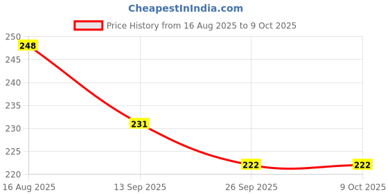 flipkart.com cosvit 2-Mode Kitchen Water Faucet, 360 Degree Rotation Sink Sprayer Head Faucet Function Diverter cosvit Price History Graph from 16 Aug 2025 to 9 Oct 2025