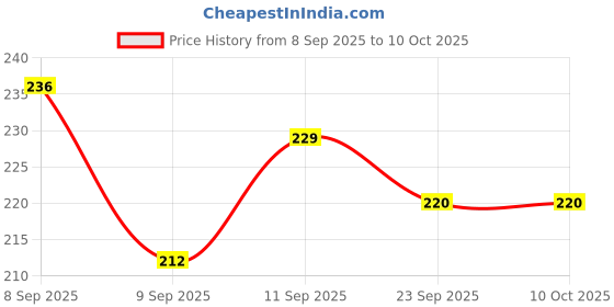 flipkart.com bathonix 2-Mode Kitchen Water Faucet, 360 Degree Rotation Sink Sprayer Head, Faucet Function Diverter bathonix Price History Graph from 8 Sep 2025 to 10 Oct 2025