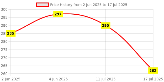 flipkart.com 99drops 2 MODE Long Range-Torch 900m TORCH LIGHT Torch 99drops Price History Graph from 2 Jun 2025 to 17 Jul 2025
