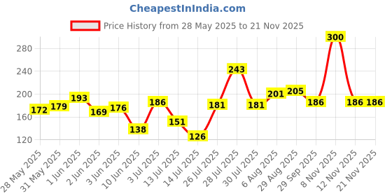 flipkart.com preethi 2 Motor & 2 Jar couplers Mixer Grinder Coupler preethi Price History Graph from 28 May 2025 to 19 Nov 2025