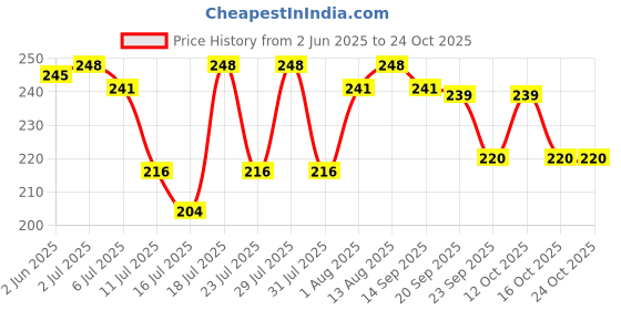 flipkart.com butterfly 2 Motor & 2Jar couplers Mixer Grinder Coupler butterfly Price History Graph from 2 Jun 2025 to 24 Oct 2025