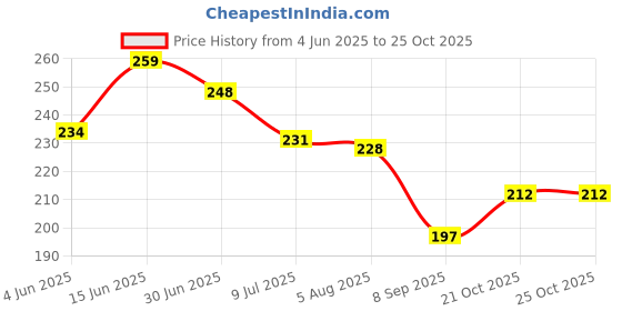flipkart.com morena 2 MTR. Fully automatic outlet pipe Hose Pipe morena Price History Graph from 4 Jun 2025 to 24 Oct 2025