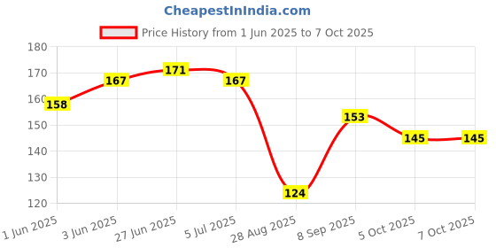 flipkart.com robin export company 2 Mukhi Nepali Rudraksha Two Faced Rudraksh With Lab Test Certificate Sterling Silver Wood robin export company Price History Graph from 1 Jun 2025 to 7 Oct 2025