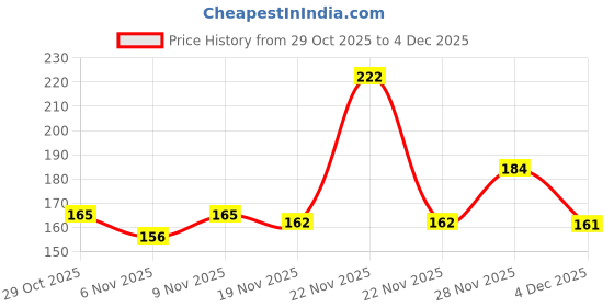 flipkart.com bhuwar 2 mukhi rudraksha 11 pcs set with hole Shell bhuwar Price History Graph from 29 Oct 2025 to 4 Dec 2025