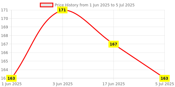 flipkart.com astrodidi 2 Mukhi Rudraksha Two Face Pendant With Lab Report Original Wood Pendant astrodidi Price History Graph from 1 Jun 2025 to 5 Jul 2025