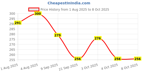 flipkart.com glowease 2 Mushroom, 3 Oval Puff, 4 Round Powder Puff and One With Box glowease Price History Graph from 1 Aug 2025 to 8 Oct 2025