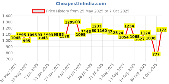 flipkart.com herbalife 2 NEW LEMON AFRESH Energy Drink herbalife Price History Graph from 25 May 2025 to 7 Oct 2025