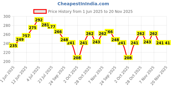 flipkart.com poshak bhandar 2 NO. gopal ji FULL ITEMS for Janmastmi Decorative Showpiece-4 cm poshak bhandar Price History Graph from 1 Jun 2025 to 20 Nov 2025