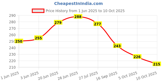 flipkart.com poshak bhandar 2 No. Size Laddu Gopal ji For Home full set combo sringar for janmastmi Decorative Showpiece-7.6 cm poshak bhandar Price History Graph from 1 Jun 2025 to 10 Oct 2025