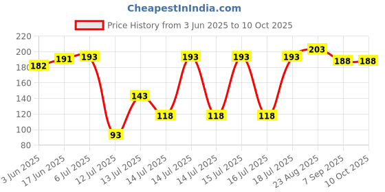 flipkart.com taapsee 2 Pack 2 Meter Telephone Handset Phone Extension Cord Curly Coil Line Wire Cable Corded & Cordless Landline Phone taapsee Price History Graph from 3 Jun 2025 to 10 Oct 2025