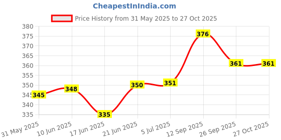 flipkart.com bluline 2 PACK 900 ml Water Bottles bluline Price History Graph from 31 May 2025 to 27 Oct 2025