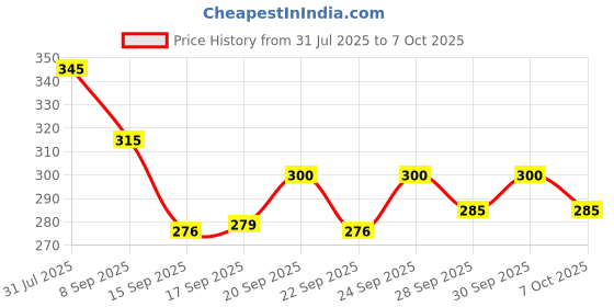flipkart.com innaxa 2 Pack A4 Grid Spiral Notebook, Kraft Cover 5mm Square Grid A4 Notebook Square Grid 100 Pages innaxa Price History Graph from 31 Jul 2025 to 7 Oct 2025