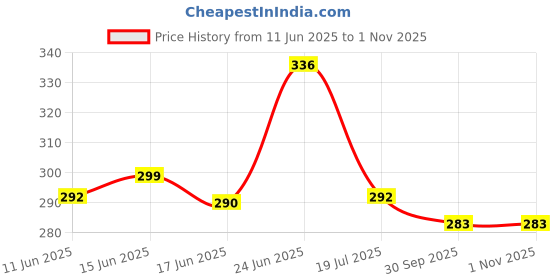 flipkart.com innaxa 2 Pack A5 Grid Spiral Notebook, Kraft Cover 5mm Square Grid/Gridded Pages, A5 Notebook Square Grid 160 Pages innaxa Price History Graph from 11 Jun 2025 to 1 Nov 2025