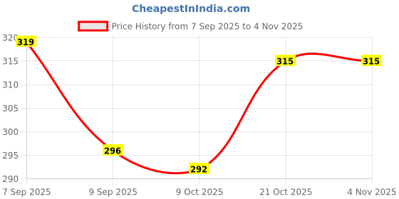 flipkart.com pratiti 2 pack Air Fryer Reusable Spatula, Brush, Glove Air Fryer pratiti Price History Graph from 7 Sep 2025 to 3 Nov 2025