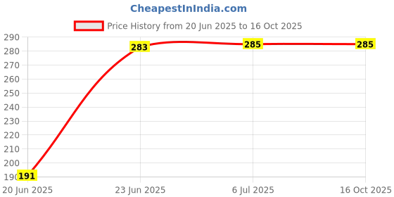 flipkart.com k.b.sales 2 Pack Air Fryer Silicone Baskets for 3 to 6 Qt, Reusable Air Fryer Liners Round Air Fryer k.b.sales Price History Graph from 20 Jun 2025 to 16 Oct 2025