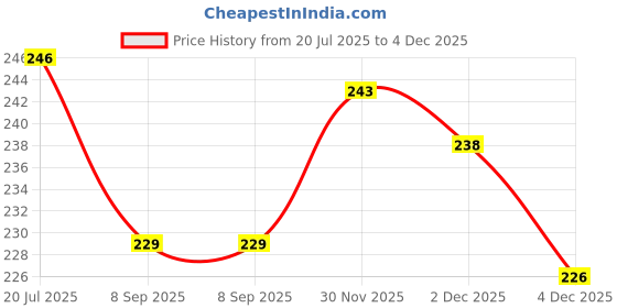 flipkart.com dumleto 2 Pack Air Fryer Silicone Liners Airfryer Tray dumleto Price History Graph from 20 Jul 2025 to 2 Dec 2025