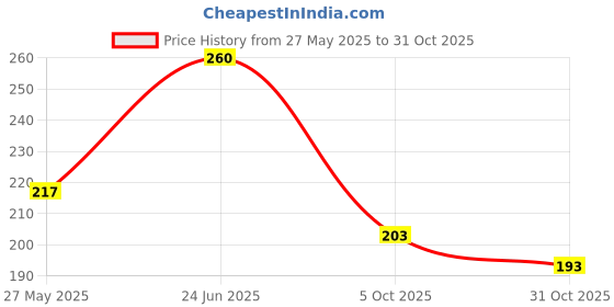 flipkart.com leosportz 2 Pack Brace, Compression Sleeve Unisex, Running,Gym, Hiking Knee Support leosportz Price History Graph from 27 May 2025 to 31 Oct 2025
