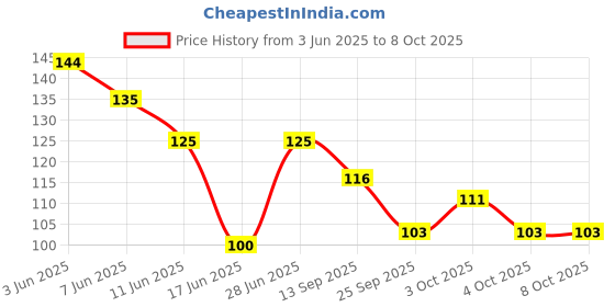 flipkart.com croox 2 pack Combo of One Silicone Baby fruit Feeder and One Silicone Baby teether, BPA Free Teether and fruits and vegetables Feeder(Pack of 2) Teether and Feeder croox Price History Graph from 3 Jun 2025 to 7 Oct 2025