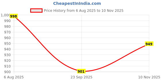 flipkart.com panasonic 2 Pack Cr123A Cr123 Dl123 3V Photo Lithium Camera Battery panasonic Price History Graph from 6 Aug 2025 to 10 Nov 2025