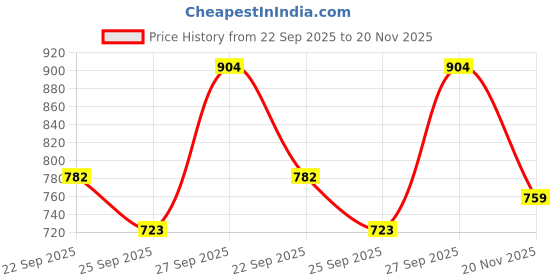 flipkart.com r-tek 2-Pack Digital Hygrometer Thermometer – Indoor Temperature & Humidity Monitor Hydrometer r-tek Price History Graph from 22 Sep 2025 to 20 Nov 2025