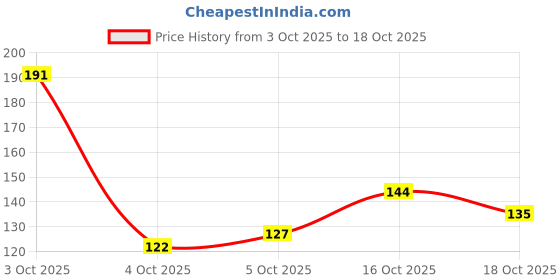 flipkart.com emmkitz 2 Pack Knee Brace, Compression Sleeve Support , Running,Gym, Hiking Knee Support Knee Support emmkitz Price History Graph from 3 Oct 2025 to 18 Oct 2025