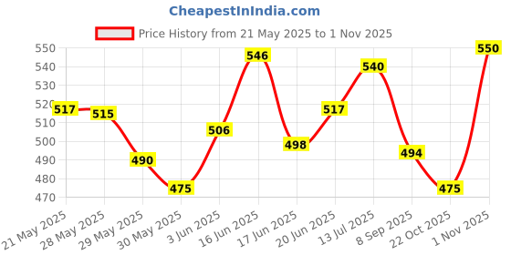 flipkart.com aryamurti 2 Pack Leather Car Knee/Armrest Cushion Soft Pad Cover Car Armrest Pad Cushion aryamurti Price History Graph from 21 May 2025 to 1 Nov 2025