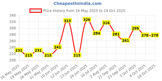 flipkart.com buyeasy 2 Pack Moisture Proof Nylon Large Size Underbed Storage Bag Storage Box buyeasy Price History Graph from 16 May 2025 to 18 Oct 2025