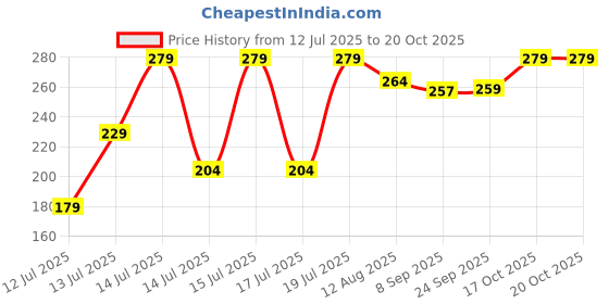 flipkart.com mighty 2 Pack of Air Fryer Liners I Silicone Basket Baking Tray,1 Oil Brush & 1 Spatula Air Fryer mighty Price History Graph from 12 Jul 2025 to 19 Oct 2025
