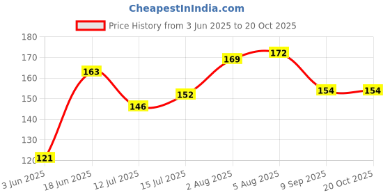 flipkart.com winberg 2 Pack of Slime Gel, Car interior Cleaning, Multipurpose Car cleaning tray Keyboard Combo winberg Price History Graph from 3 Jun 2025 to 20 Oct 2025