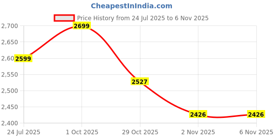 flipkart.com herbalife nutrition 2 PACK ORANGE CREAM SHAKE ORANGE Powder herbalife nutrition Price History Graph from 24 Jul 2025 to 29 Oct 2025