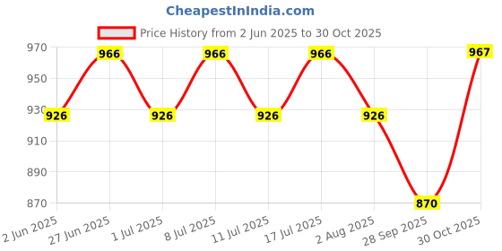 flipkart.com qpets 2 Pack Pet Use Soft Reusable Female Dogs Diapers 120ml Washable Dog Diapers qpets Price History Graph from 2 Jun 2025 to 30 Oct 2025