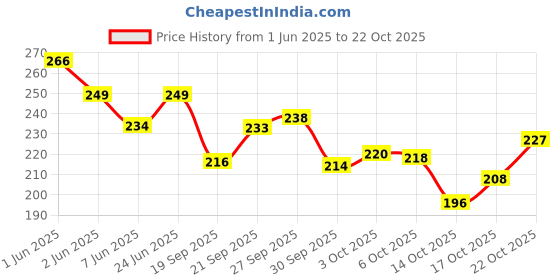 flipkart.com mirramor 2 Pack Wall Mounted Plastic Bathroom Buddy Shelf with Self Adhesive Stickers Plastic Wall Shelf mirramor Price History Graph from 1 Jun 2025 to 22 Oct 2025