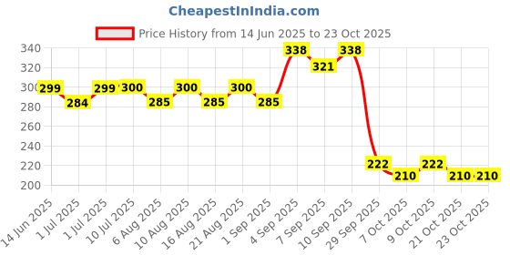 flipkart.com khargadham 2 Pack Yoga Equipment Yoga Pilates Ring Yoga Circles Fitness Sport Home Training Pilates Ring khargadham Price History Graph from 14 Jun 2025 to 23 Oct 2025