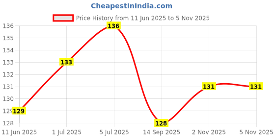 flipkart.com maa vaishno collection 2 packet of Natraj Pencil set with FREE 2 Eraser +2 Sharpener Pencil Pencil maa vaishno collection Price History Graph from 11 Jun 2025 to 5 Nov 2025