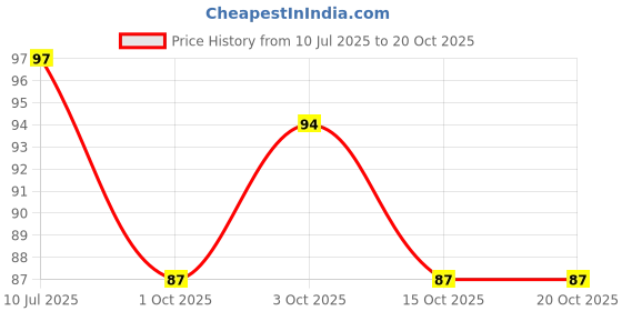 flipkart.com nivo 2 Packets of Cute Eraser Fruit Style Eraser Set Non-Toxic Eraser nivo Price History Graph from 10 Jul 2025 to 19 Oct 2025