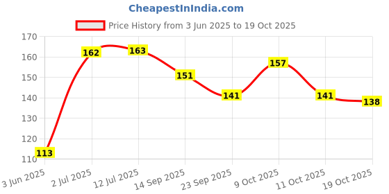 flipkart.com nutips 2 Packs of Cotton Balls 50U + 1 Pack of Cotton Pads 50U (Pack of 3) nutips Price History Graph from 3 Jun 2025 to 19 Oct 2025
