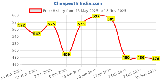 flipkart.com jemica 2 Packs of Yoga Blocks, Smooth Foam Surface Yoga, Meditation, Foam Block Yoga Blocks jemica Price History Graph from 15 May 2025 to 18 Nov 2025