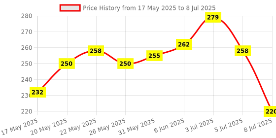 flipkart.com puthak 2 Padlocks of three Digit Combination Lock Combination Lock puthak Price History Graph from 17 May 2025 to 8 Jul 2025