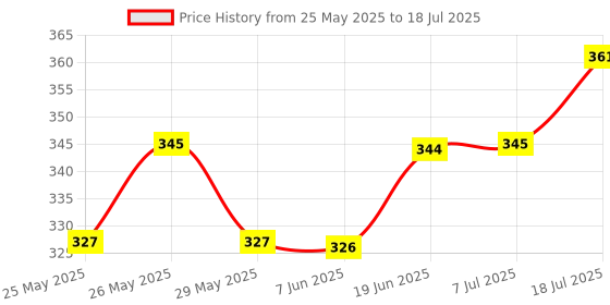 flipkart.com erhindia (2 Pair) 4 Pin Plug Audio Cable Plug Socket Microphone erhindia Price History Graph from 25 May 2025 to 18 Jul 2025