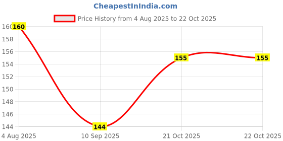 flipkart.com episkey 2 Pair Baby Knee and Elbow Pad, Crawling Pad, Leg Warmer, Kneecap Multicolor Baby Knee Pads episkey Price History Graph from 4 Aug 2025 to 20 Oct 2025