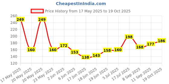 flipkart.com rbgiit 2-Pair Baby Knee Elbow pad Baby Crawling Elbow Baby Leg Warmer Kneecap B-53 Multicolor Baby Knee Pads rbgiit Price History Graph from 17 May 2025 to 19 Oct 2025