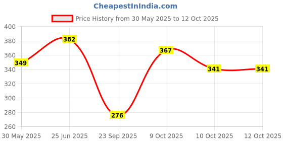 flipkart.com silicon earplugs 2 Pair Black and White LR earplug for Swimming,Bathing,Watersports,Pool Party Ear Plug silicon earplugs Price History Graph from 30 May 2025 to 12 Oct 2025
